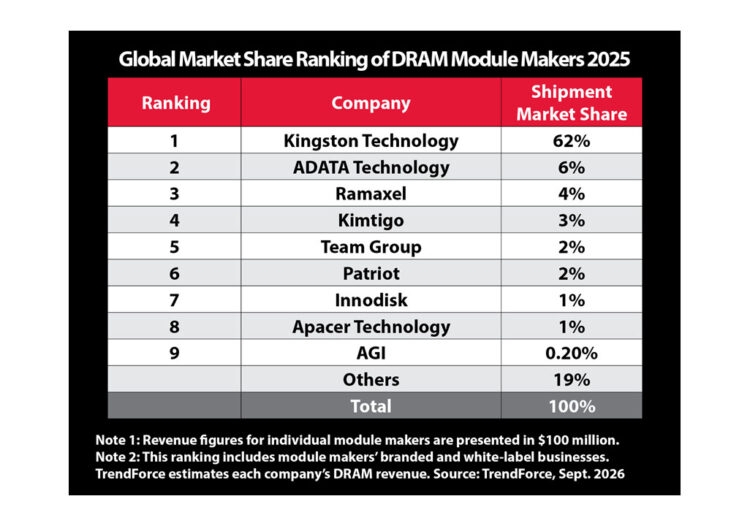 Kingston Retains No. 1 Position in Global DRAM Module Market